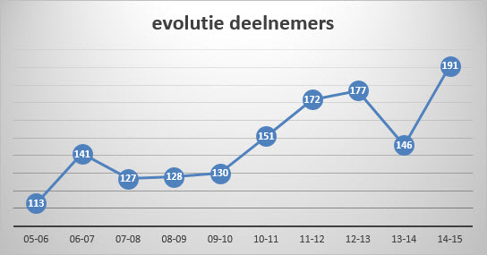 VJC deelnemers evolutie